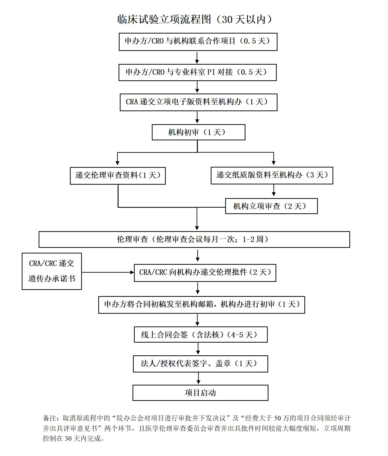 药物临床试验立项流程图24年_01(1).jpg 药物临床试验立项流程图24年_01(1).jpg